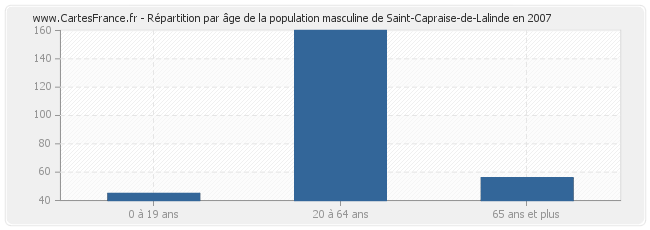 Répartition par âge de la population masculine de Saint-Capraise-de-Lalinde en 2007