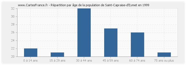 Répartition par âge de la population de Saint-Capraise-d'Eymet en 1999
