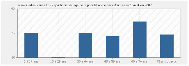 Répartition par âge de la population de Saint-Capraise-d'Eymet en 2007