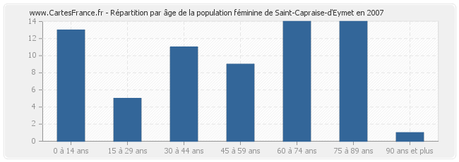 Répartition par âge de la population féminine de Saint-Capraise-d'Eymet en 2007