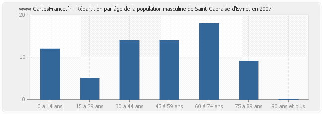 Répartition par âge de la population masculine de Saint-Capraise-d'Eymet en 2007