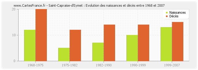 Saint-Capraise-d'Eymet : Evolution des naissances et décès entre 1968 et 2007