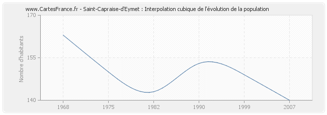 Saint-Capraise-d'Eymet : Interpolation cubique de l'évolution de la population