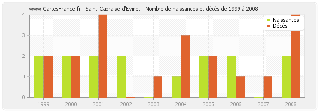 Saint-Capraise-d'Eymet : Nombre de naissances et décès de 1999 à 2008
