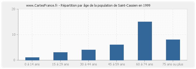 Répartition par âge de la population de Saint-Cassien en 1999