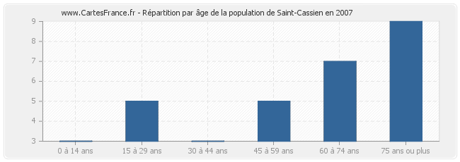 Répartition par âge de la population de Saint-Cassien en 2007
