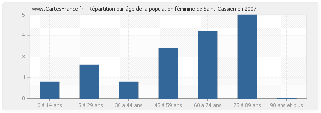 Répartition par âge de la population féminine de Saint-Cassien en 2007