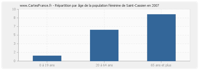 Répartition par âge de la population féminine de Saint-Cassien en 2007