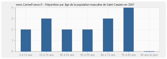 Répartition par âge de la population masculine de Saint-Cassien en 2007