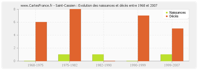 Saint-Cassien : Evolution des naissances et décès entre 1968 et 2007