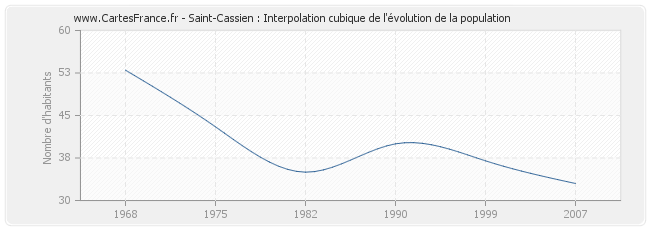 Saint-Cassien : Interpolation cubique de l'évolution de la population