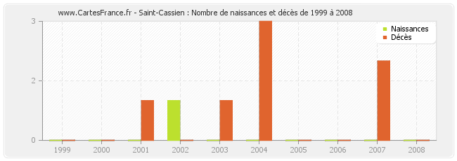 Saint-Cassien : Nombre de naissances et décès de 1999 à 2008