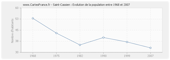 Population Saint-Cassien