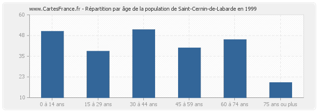 Répartition par âge de la population de Saint-Cernin-de-Labarde en 1999