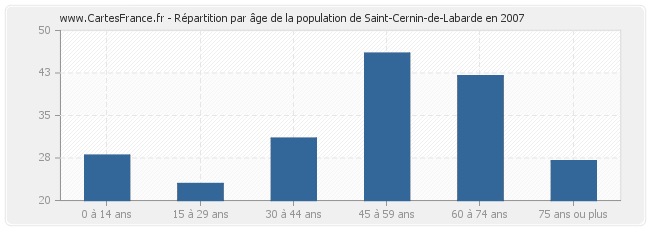 Répartition par âge de la population de Saint-Cernin-de-Labarde en 2007