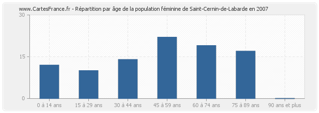 Répartition par âge de la population féminine de Saint-Cernin-de-Labarde en 2007