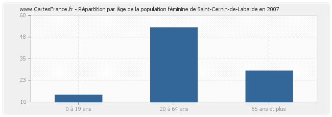 Répartition par âge de la population féminine de Saint-Cernin-de-Labarde en 2007