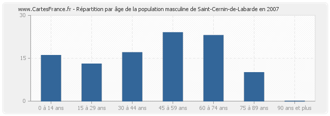 Répartition par âge de la population masculine de Saint-Cernin-de-Labarde en 2007