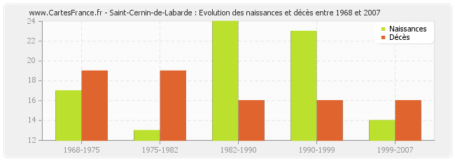 Saint-Cernin-de-Labarde : Evolution des naissances et décès entre 1968 et 2007