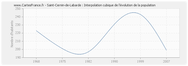Saint-Cernin-de-Labarde : Interpolation cubique de l'évolution de la population