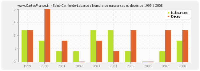 Saint-Cernin-de-Labarde : Nombre de naissances et décès de 1999 à 2008