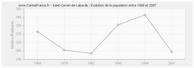 Population Saint-Cernin-de-Labarde