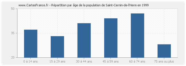 Répartition par âge de la population de Saint-Cernin-de-l'Herm en 1999