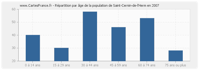 Répartition par âge de la population de Saint-Cernin-de-l'Herm en 2007