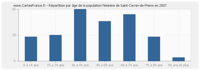 Répartition par âge de la population féminine de Saint-Cernin-de-l'Herm en 2007