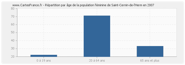 Répartition par âge de la population féminine de Saint-Cernin-de-l'Herm en 2007