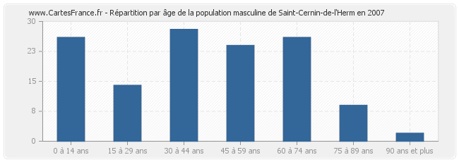 Répartition par âge de la population masculine de Saint-Cernin-de-l'Herm en 2007