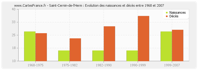 Saint-Cernin-de-l'Herm : Evolution des naissances et décès entre 1968 et 2007