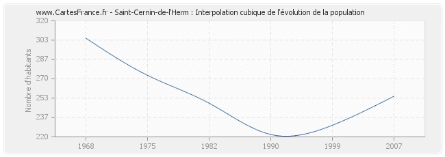 Saint-Cernin-de-l'Herm : Interpolation cubique de l'évolution de la population