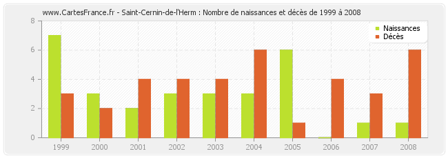 Saint-Cernin-de-l'Herm : Nombre de naissances et décès de 1999 à 2008