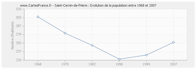 Population Saint-Cernin-de-l'Herm