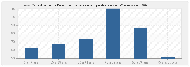 Répartition par âge de la population de Saint-Chamassy en 1999