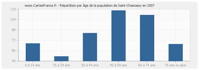Répartition par âge de la population de Saint-Chamassy en 2007