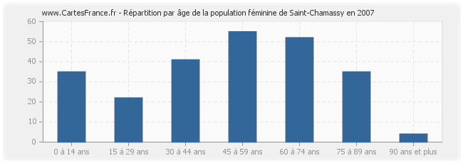 Répartition par âge de la population féminine de Saint-Chamassy en 2007