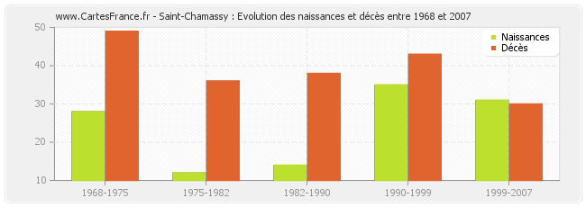Saint-Chamassy : Evolution des naissances et décès entre 1968 et 2007