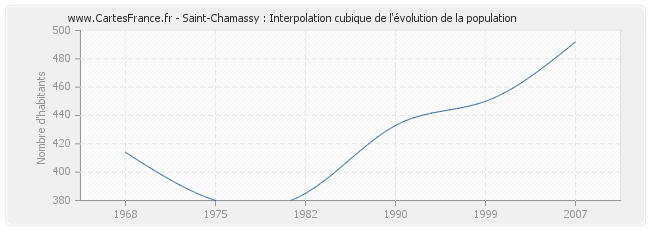 Saint-Chamassy : Interpolation cubique de l'évolution de la population