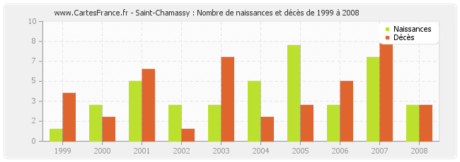 Saint-Chamassy : Nombre de naissances et décès de 1999 à 2008