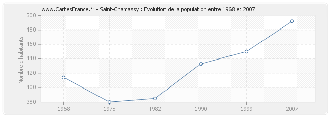 Population Saint-Chamassy