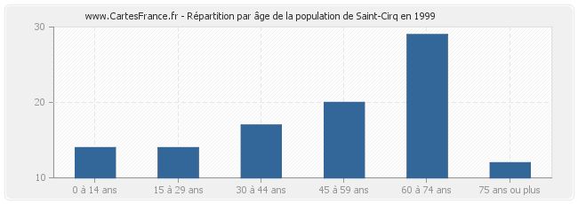 Répartition par âge de la population de Saint-Cirq en 1999