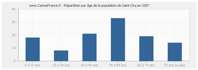 Répartition par âge de la population de Saint-Cirq en 2007