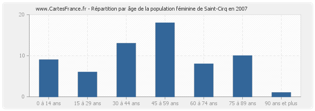 Répartition par âge de la population féminine de Saint-Cirq en 2007