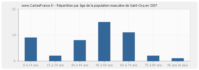 Répartition par âge de la population masculine de Saint-Cirq en 2007