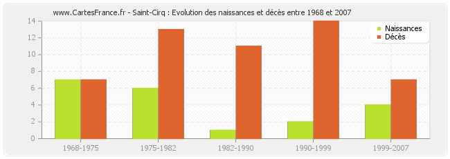 Saint-Cirq : Evolution des naissances et décès entre 1968 et 2007