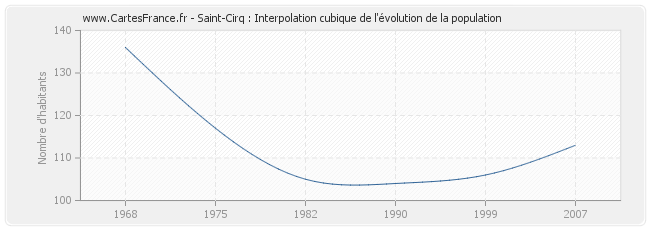 Saint-Cirq : Interpolation cubique de l'évolution de la population
