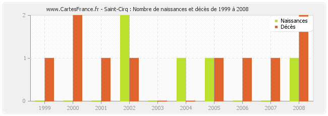 Saint-Cirq : Nombre de naissances et décès de 1999 à 2008
