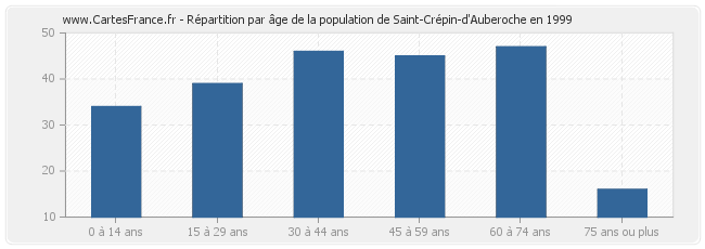 Répartition par âge de la population de Saint-Crépin-d'Auberoche en 1999